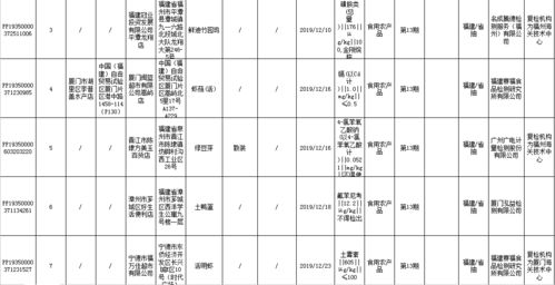 福建新一期食品抽檢結(jié)果公布，廈門多家商家因質(zhì)量問題被通報(bào)